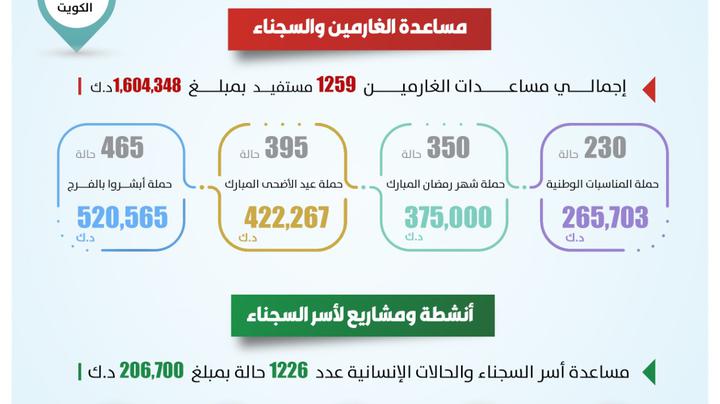 ثمار عطائكم لحملات الاقربون اولى بالمعروف